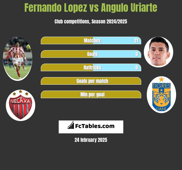 Fernando Lopez vs Angulo Uriarte h2h player stats