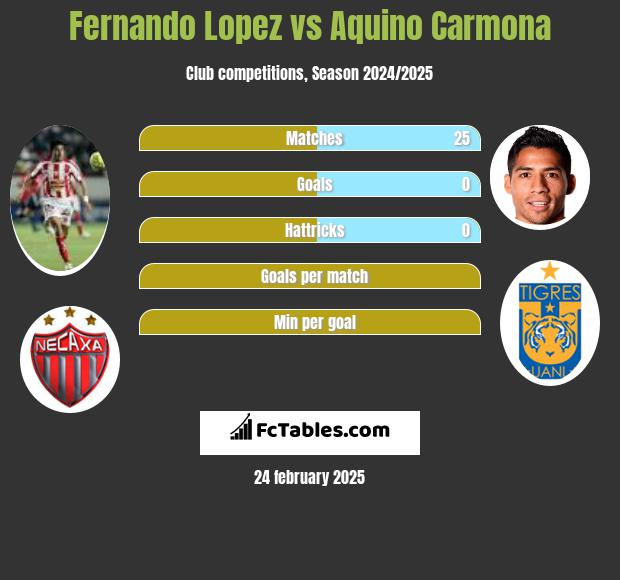 Fernando Lopez vs Aquino Carmona h2h player stats