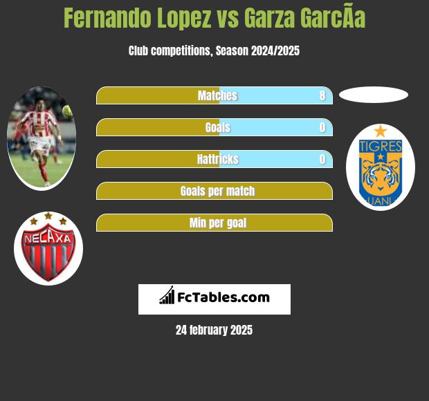 Fernando Lopez vs Garza GarcÃ­a h2h player stats