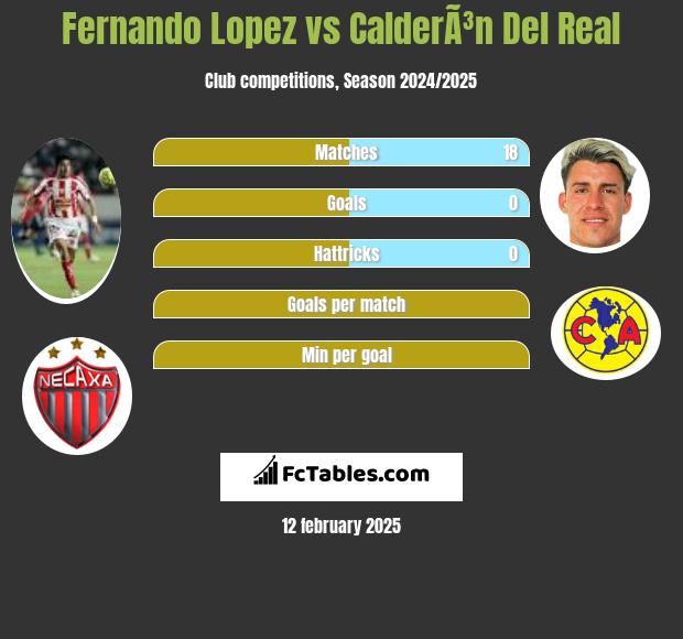 Fernando Lopez vs CalderÃ³n Del Real h2h player stats