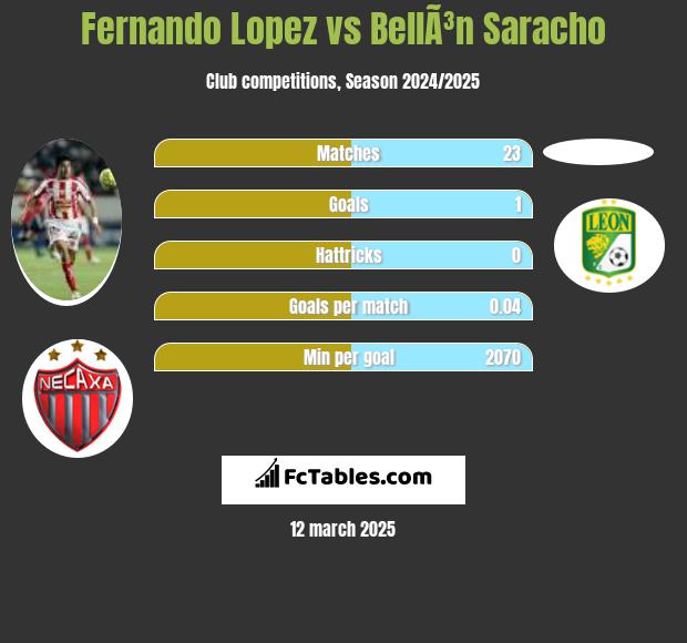 Fernando Lopez vs BellÃ³n Saracho h2h player stats