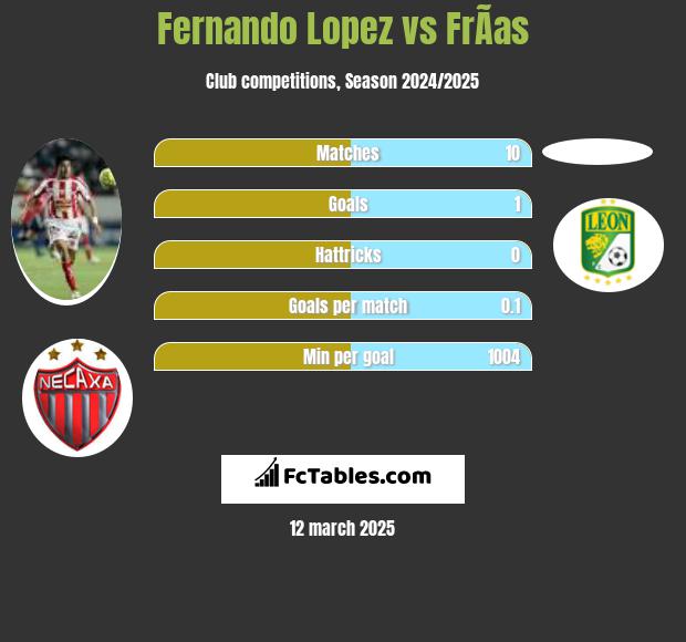 Fernando Lopez vs FrÃ­as h2h player stats