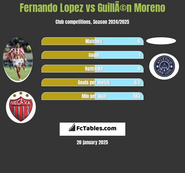 Fernando Lopez vs GuillÃ©n Moreno h2h player stats