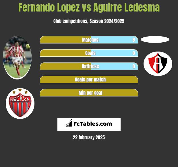 Fernando Lopez vs Aguirre Ledesma h2h player stats