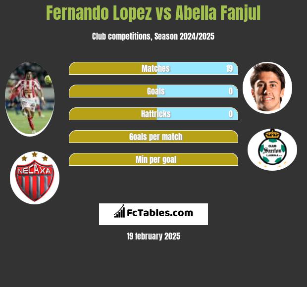 Fernando Lopez vs Abella Fanjul h2h player stats