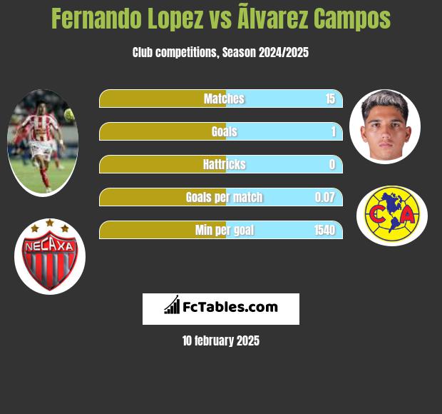 Fernando Lopez vs Ãlvarez Campos h2h player stats