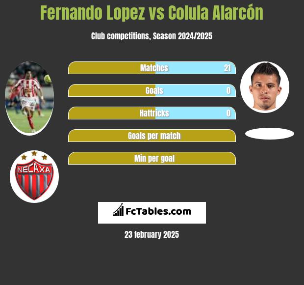 Fernando Lopez vs Colula Alarcón h2h player stats