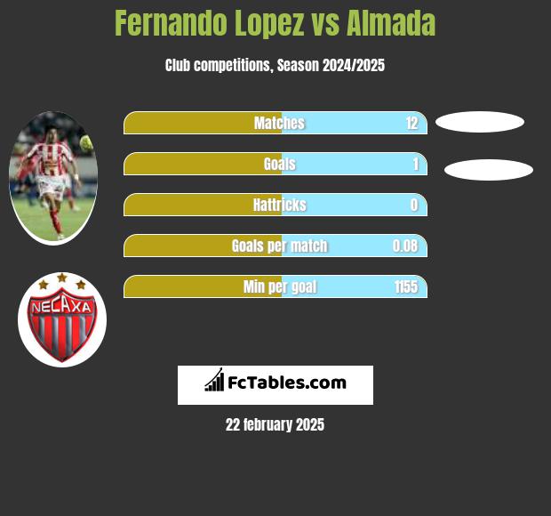 Fernando Lopez vs Almada h2h player stats