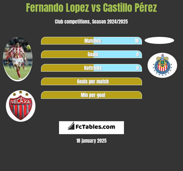 Fernando Lopez vs Castillo Pérez h2h player stats