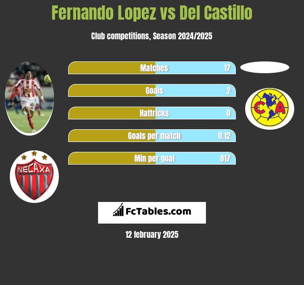 Fernando Lopez vs Del Castillo h2h player stats