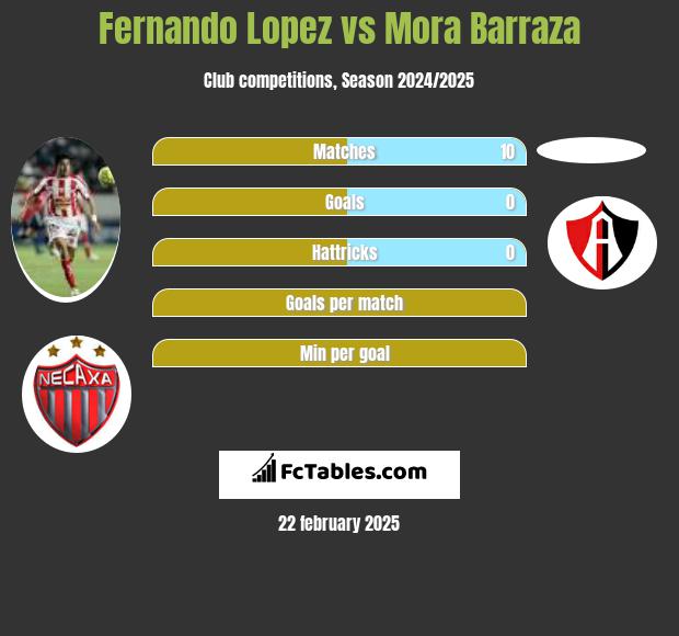 Fernando Lopez vs Mora Barraza h2h player stats