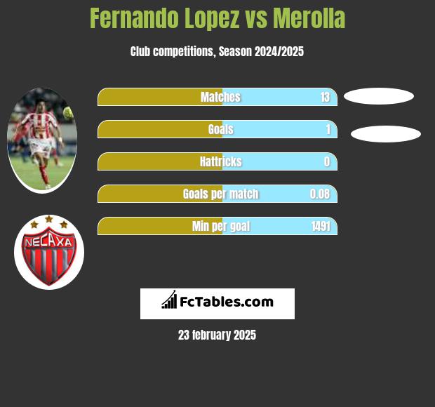 Fernando Lopez vs Merolla h2h player stats