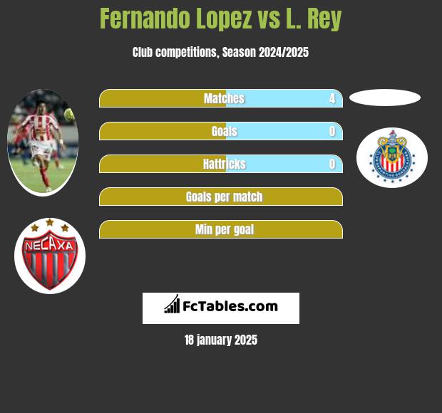 Fernando Lopez vs L. Rey h2h player stats