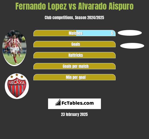 Fernando Lopez vs Alvarado Aispuro h2h player stats