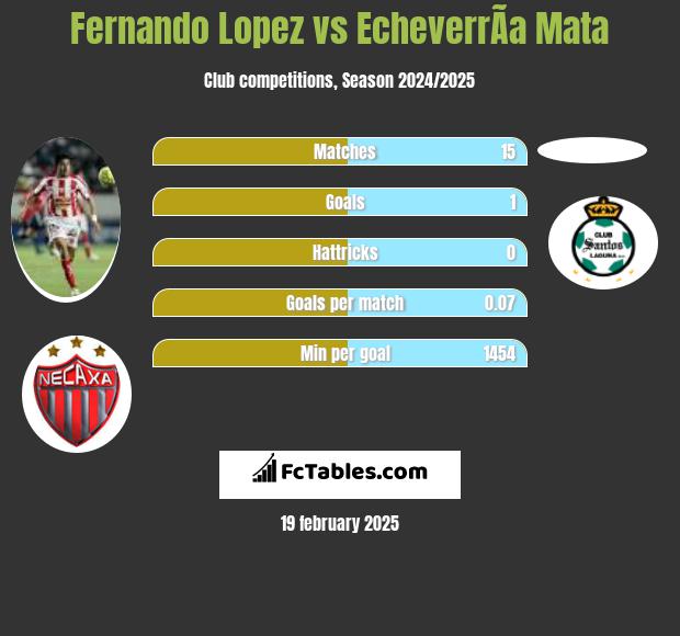 Fernando Lopez vs EcheverrÃ­a Mata h2h player stats