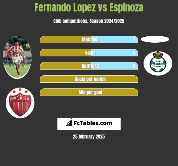 Fernando Lopez vs Espinoza h2h player stats