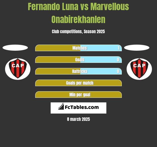 Fernando Luna vs Marvellous Onabirekhanlen h2h player stats