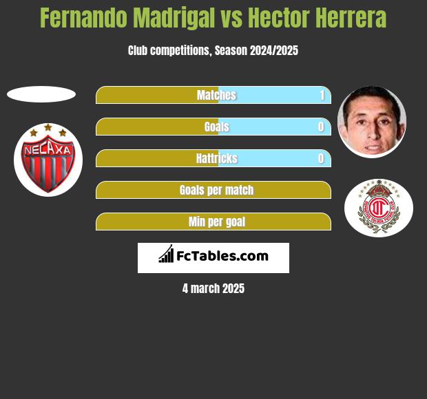 Fernando Madrigal vs Hector Herrera h2h player stats