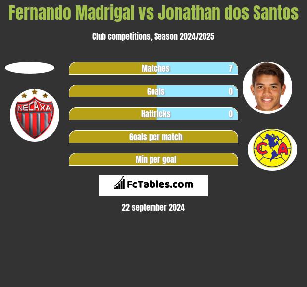 Fernando Madrigal vs Jonathan dos Santos h2h player stats