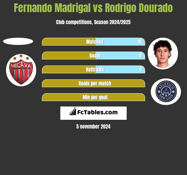 Fernando Madrigal vs Rodrigo Dourado h2h player stats