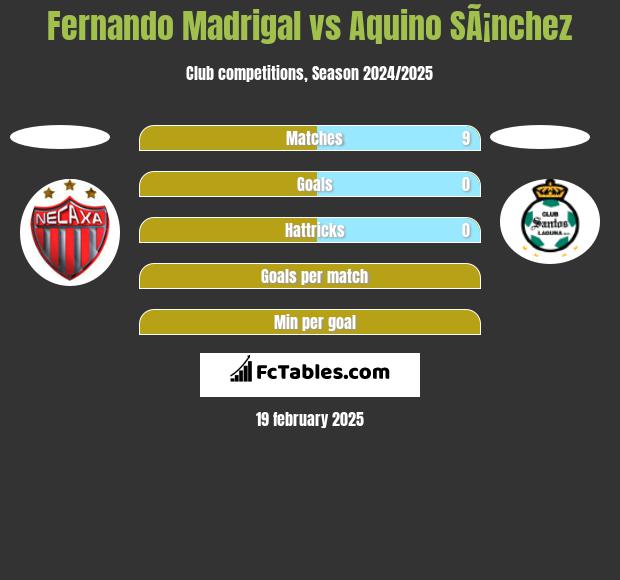 Fernando Madrigal vs Aquino SÃ¡nchez h2h player stats