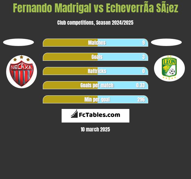 Fernando Madrigal vs EcheverrÃ­a SÃ¡ez h2h player stats