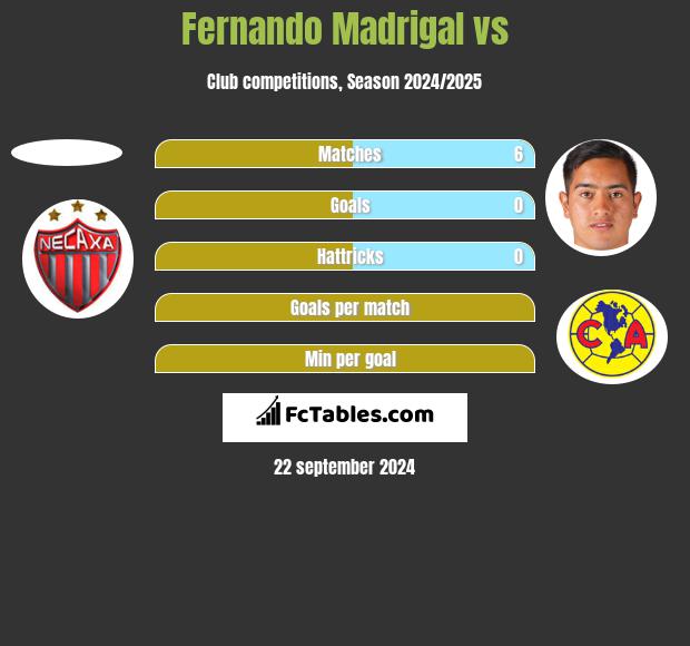 Fernando Madrigal vs  h2h player stats