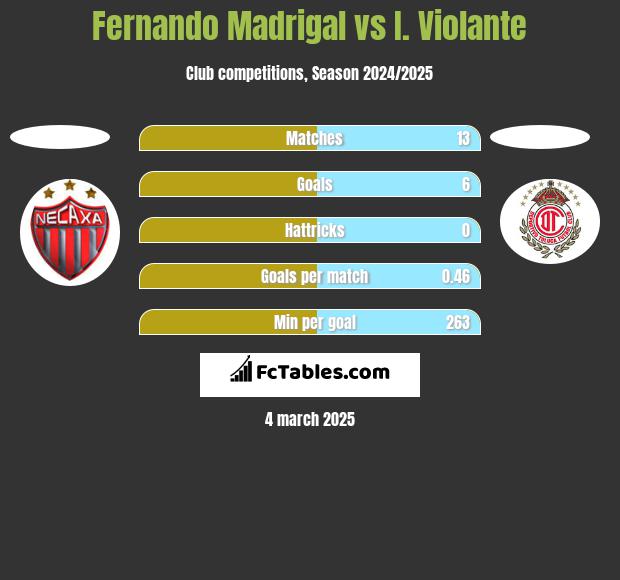 Fernando Madrigal vs I. Violante h2h player stats