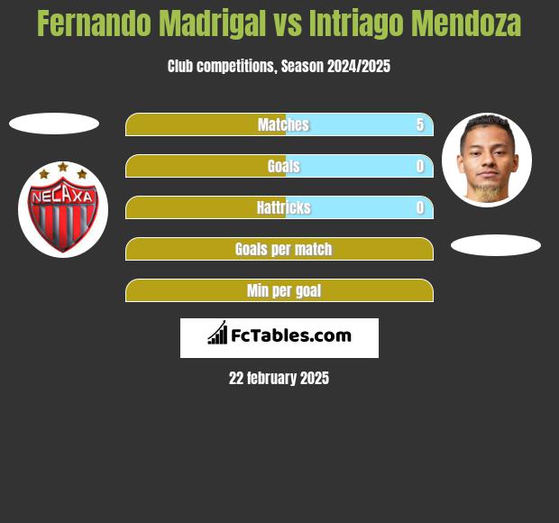 Fernando Madrigal vs Intriago Mendoza h2h player stats