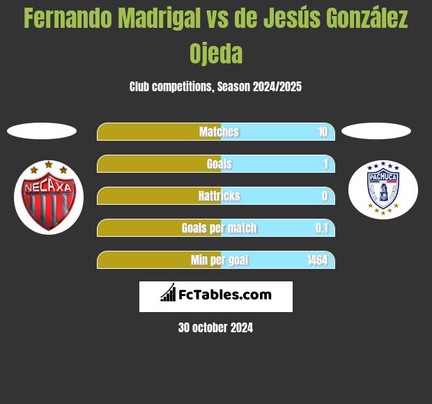 Fernando Madrigal vs de Jesús González Ojeda h2h player stats