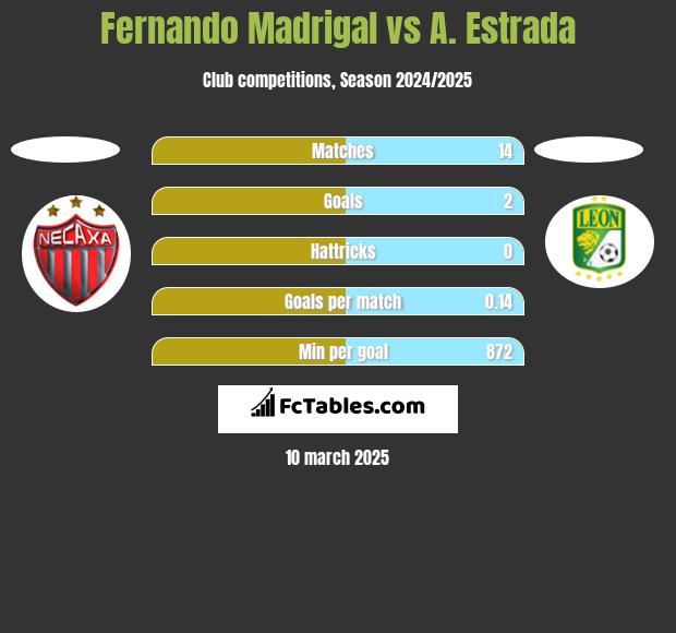 Fernando Madrigal vs A. Estrada h2h player stats