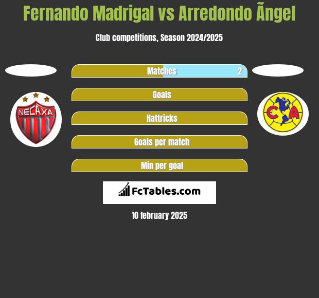 Fernando Madrigal vs Arredondo Ãngel h2h player stats