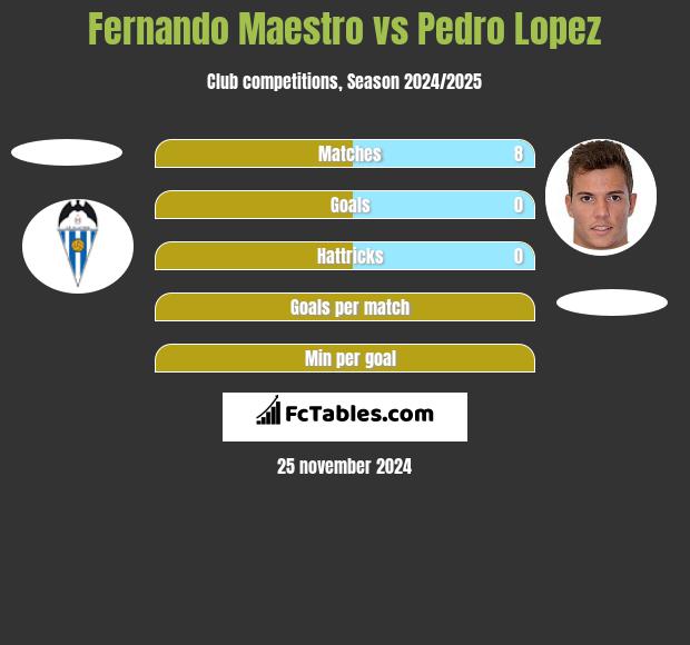 Fernando Maestro vs Pedro Lopez h2h player stats