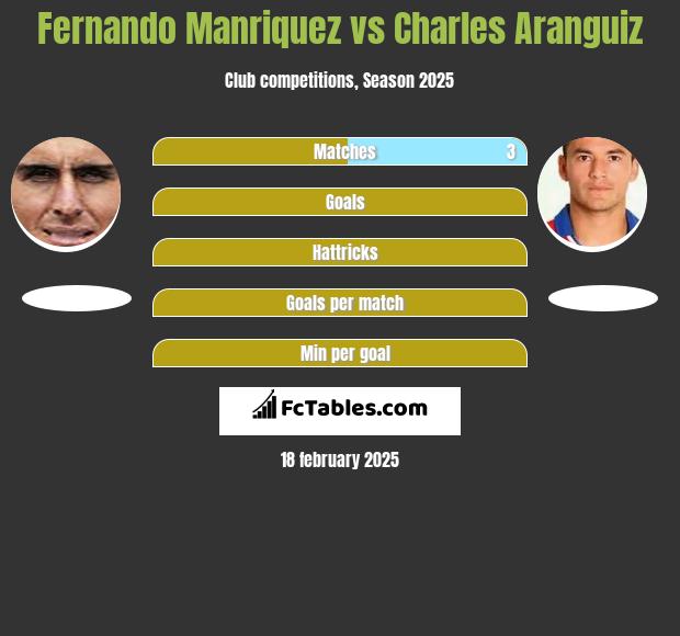 Fernando Manriquez vs Charles Aranguiz h2h player stats