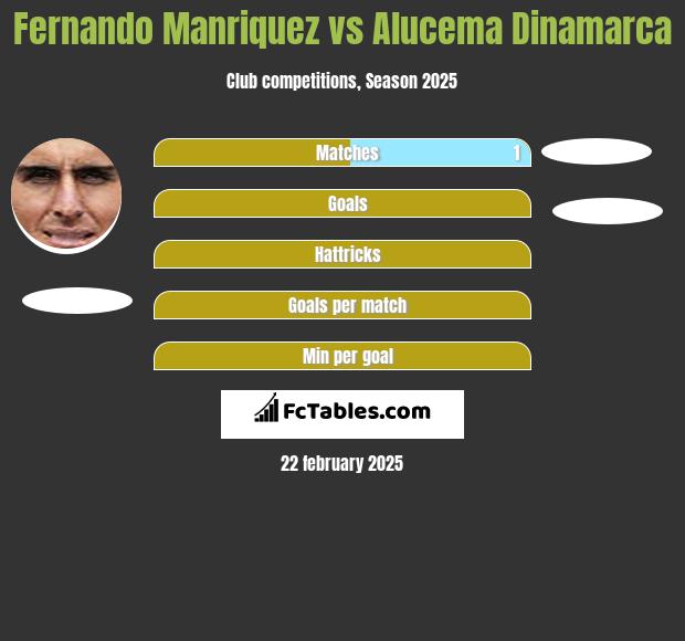 Fernando Manriquez vs Alucema Dinamarca h2h player stats