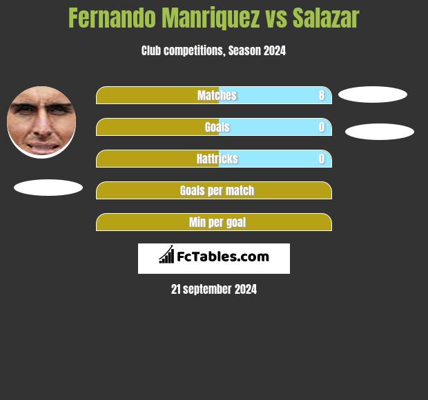 Fernando Manriquez vs Salazar h2h player stats