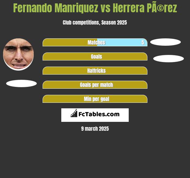 Fernando Manriquez vs Herrera PÃ©rez h2h player stats