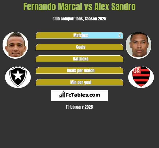 Fernando Marcal vs Alex Sandro h2h player stats