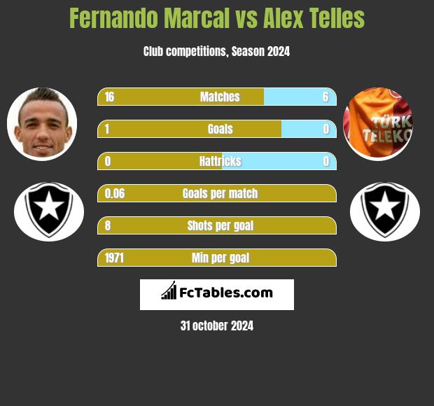 Fernando Marcal vs Alex Telles h2h player stats