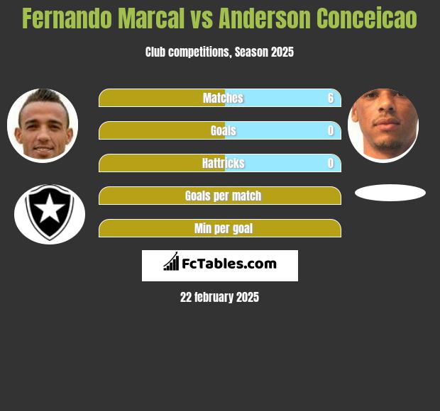 Fernando Marcal vs Anderson Conceicao h2h player stats