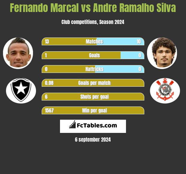 Fernando Marcal vs Andre Silva h2h player stats