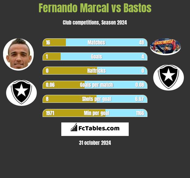 Fernando Marcal vs Bastos h2h player stats