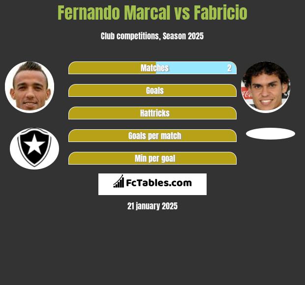 Fernando Marcal vs Fabricio h2h player stats