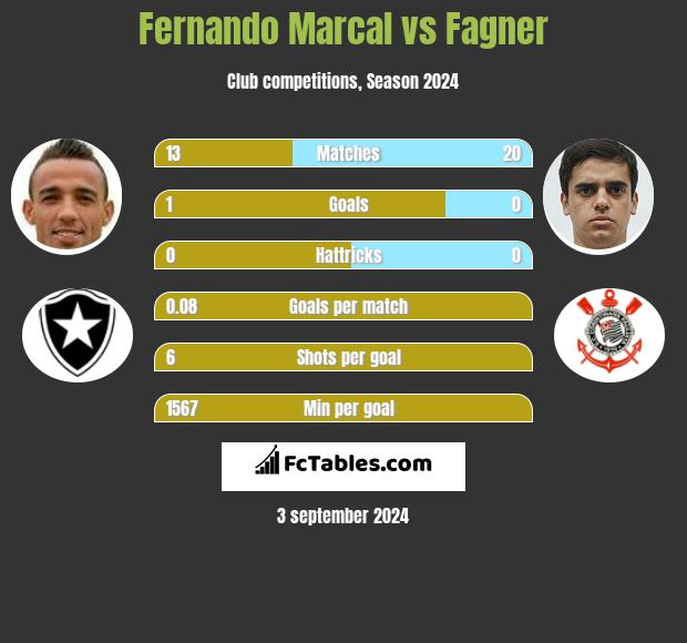 Fernando Marcal vs Fagner h2h player stats