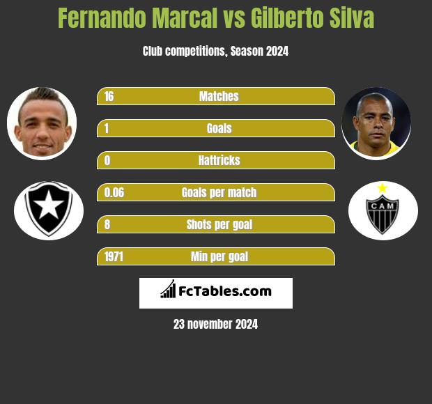 Fernando Marcal vs Gilberto Silva h2h player stats