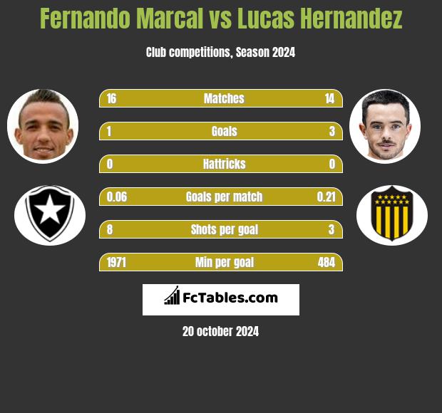 Fernando Marcal vs Lucas Hernandez h2h player stats