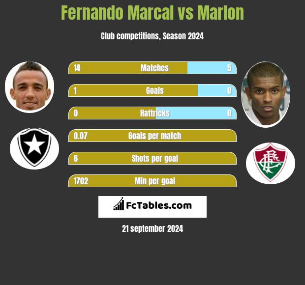 Fernando Marcal vs Marlon h2h player stats