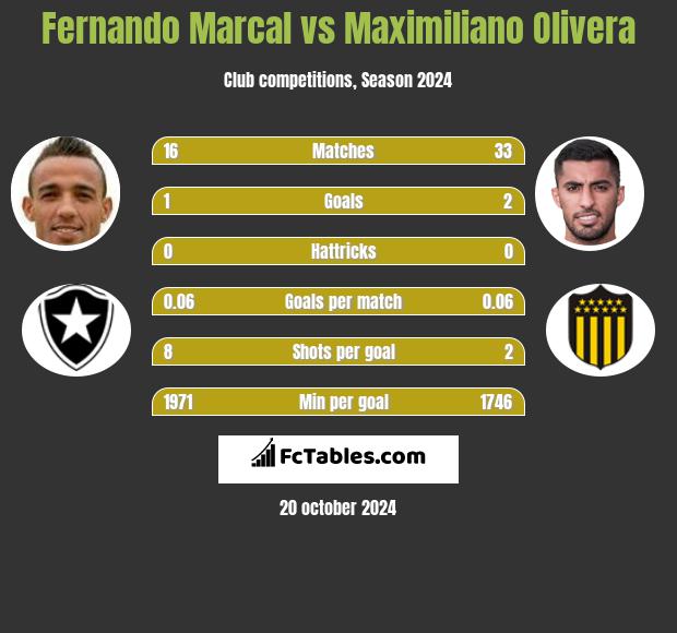 Fernando Marcal vs Maximiliano Olivera h2h player stats