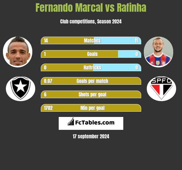 Fernando Marcal vs Rafinha h2h player stats