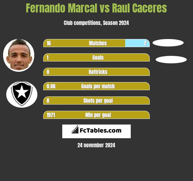 Fernando Marcal vs Raul Caceres h2h player stats